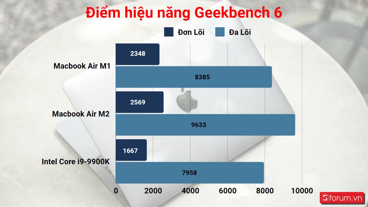 Biểu đồ so sánh hiệu năng của chip M1 trên MacBook Air