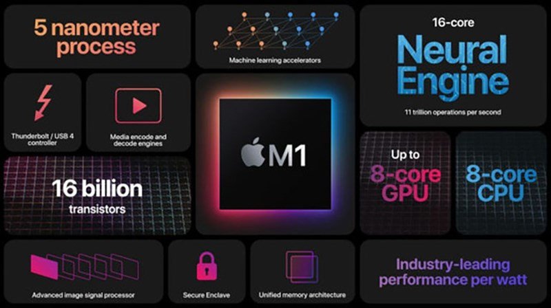 Chip Apple Silicon M1 là chiếc chip mạnh mẽ nhất mà Apple từng làm ra, giúp MacBook Pro 2020 duy trì kích thước mỏng nhẹ