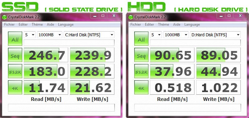 Tốc độ đọc, ghi dữ liệu của ổ cứng SSD ảnh hưởng lớn đến hiệu suất làm việc